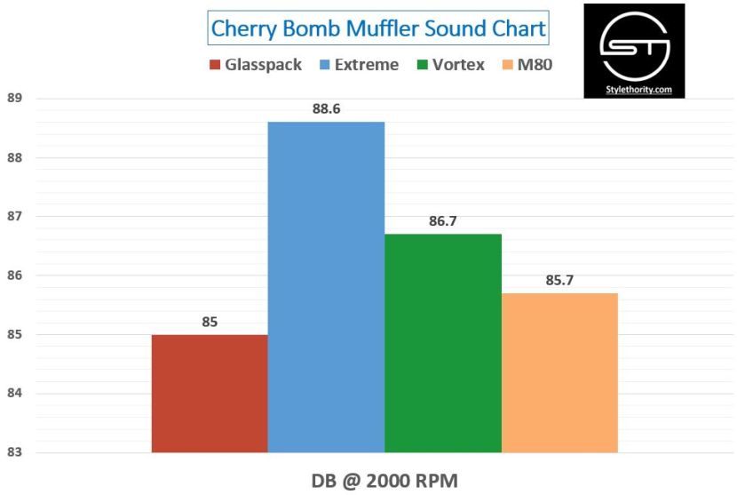 Cherry Bomb Extreme vs Glasspack: a review of what's the loudest Cherry Bomb muffler.
