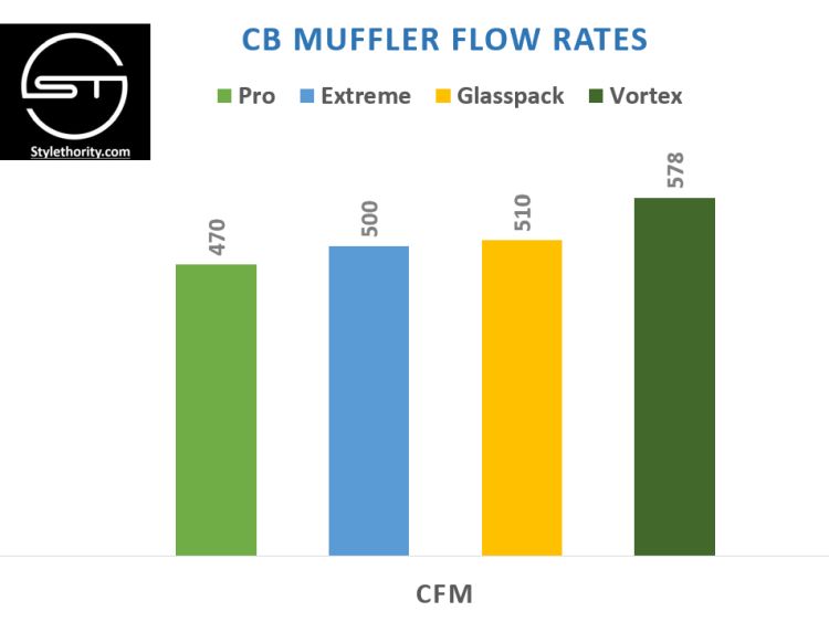 Cherry Bomb Extreme vs Glasspack vs Vortex vs M80 mufflers: not only a sound, but also a CFM comparison.