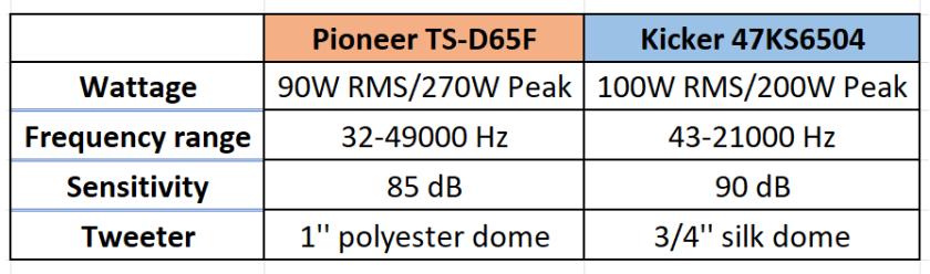 Pioneer vs Kicker speakers: comparing various specifications.