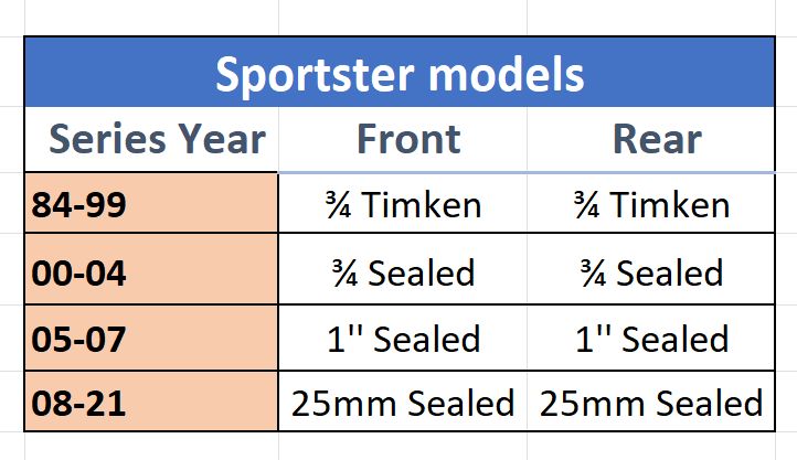 Harley Davidson Sportster models wheel bearing size chart.