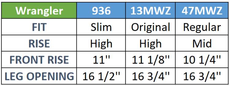 Wrangler 13mwz vs 47mwz vs 936 jeans: a comparison between three classic pieces of raw/rigid denim clothing.