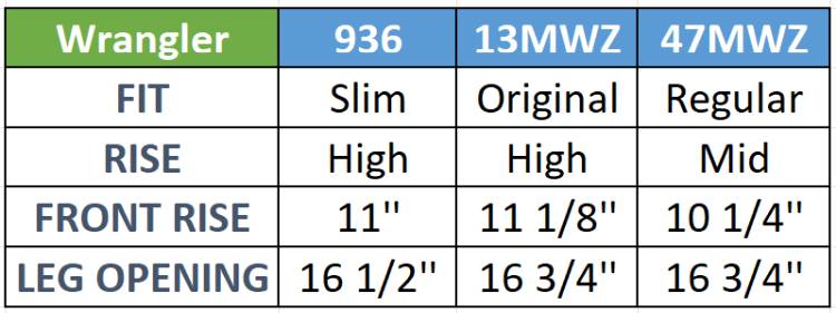 Wrangler Denim Round-up: 936 vs 13mwz vs 47mwz Jeans