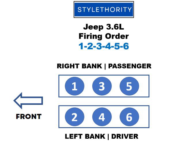 The correct Jeep 3.6L firing order on the Pentastar engine. Features 1-3-5 cylinder layout on the right bank (passenger). The left (driver) features the even number cylinders.