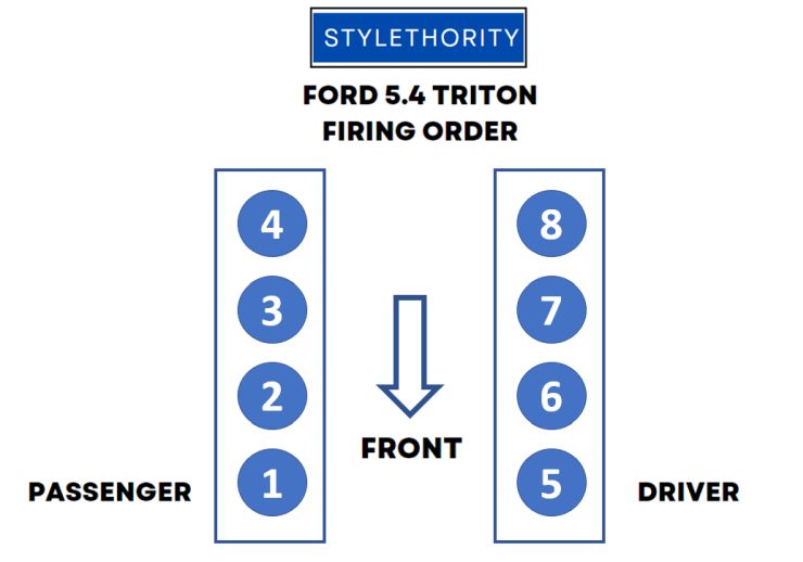 Correct Ford 5.4L Triton firing order: Engines found on 1997-2017 models such as Ford F-150, Ford Expedition and others.