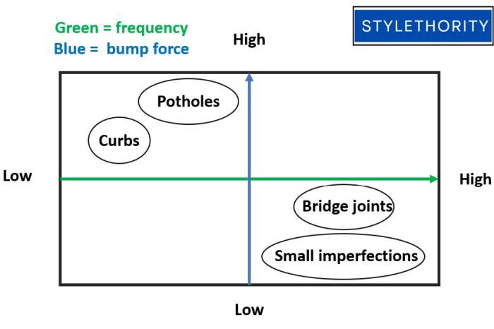 An important difference between Bilstein vs Koni RV shocks is how Koni FSD approaches the damping and passenger comfort.