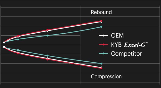 Here is the difference between KYB Excel G vs OEM shocks in terms of rebound, firmness, and compression.