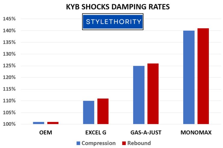 KYB shocks compression and rebound rates compared: Gas-A-Just vs Excel G vs MonoMax. The MonoMax feature maximum damping.