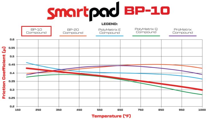 Wilwood brake pads: Comparing BP-10 vs BP-20 and the Polymatrix