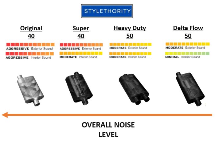 Flowmaster 40 vs Super 40 vs 50 Mufflers: With Data & Sound