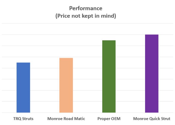 TRQ vs Monroe vs OEM struts: A performance-based ranking based on personal observations.