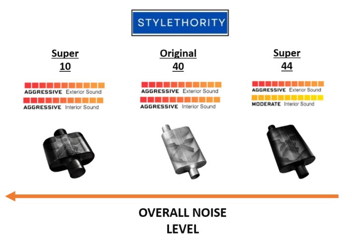 Flowmaster Super 10 vs 40 vs Super 44 mufflers: How they differ in terms of sound, performance, and design.