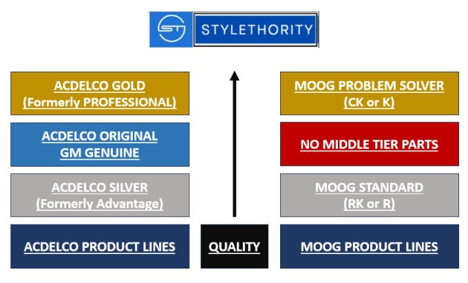 ACDelco vs MOOG: Covering their suspension part product lines. ACDelco's Advantage vs Professional are now Silver vs Gold, and other changes.